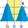 Cos Cob Harbor tide chart for Saturday, February 6, 2021
