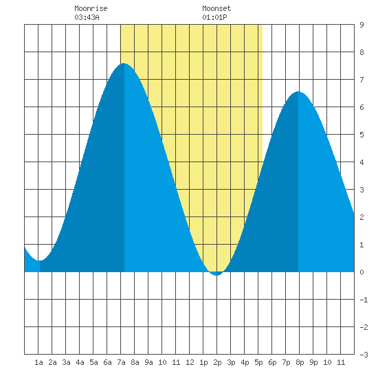 Cos Cob Harbor tide chart for Sunday, February 7, 2021