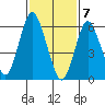 Cos Cob Harbor tide chart for Sunday, February 7, 2021