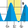 Cos Cob Harbor tide chart for Tuesday, February 9, 2021