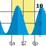 Cos Cob Harbor tide chart for Wednesday, March 10, 2021