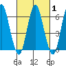 Cos Cob Harbor tide chart for Monday, March 1, 2021
