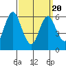 Cos Cob Harbor tide chart for Saturday, March 20, 2021