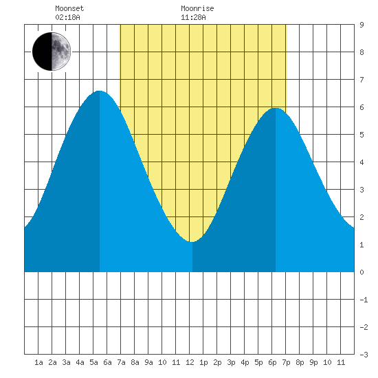 Cos Cob Harbor tide chart for Sunday, March 21, 2021