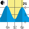 Cos Cob Harbor tide chart for Sunday, March 21, 2021