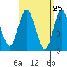 Cos Cob Harbor tide chart for Thursday, March 25, 2021