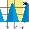 Cos Cob Harbor tide chart for Friday, March 26, 2021