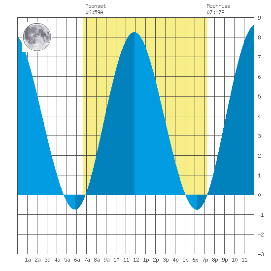 Cos Cob Harbor tide chart for Sunday, March 28, 2021