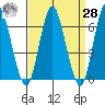 Cos Cob Harbor tide chart for Sunday, March 28, 2021