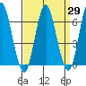 Cos Cob Harbor tide chart for Monday, March 29, 2021