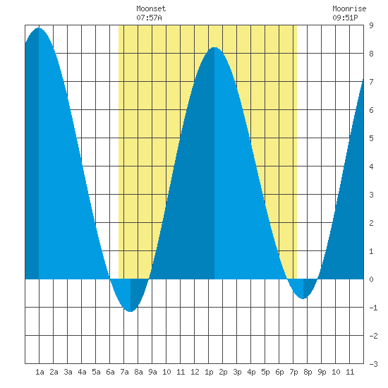 Cos Cob Harbor tide chart for Tuesday, March 30, 2021