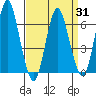 Cos Cob Harbor tide chart for Wednesday, March 31, 2021
