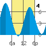 Cos Cob Harbor tide chart for Thursday, March 4, 2021
