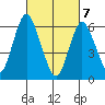 Cos Cob Harbor tide chart for Sunday, March 7, 2021