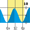 Cos Cob Harbor tide chart for Saturday, April 10, 2021