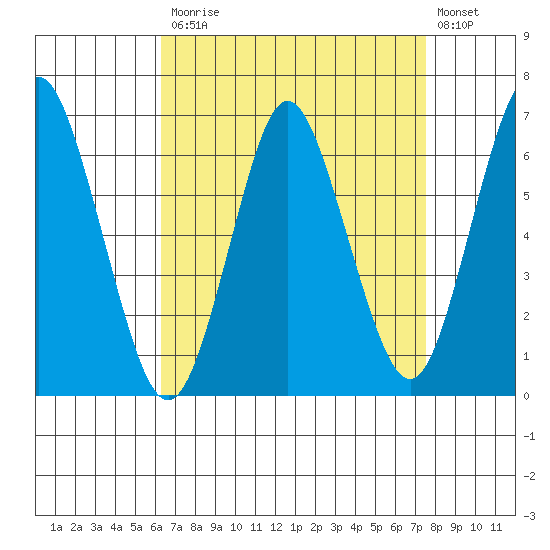 Cos Cob Harbor tide chart for Monday, April 12, 2021