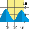 Cos Cob Harbor tide chart for Monday, April 19, 2021