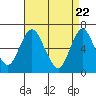 Cos Cob Harbor tide chart for Thursday, April 22, 2021