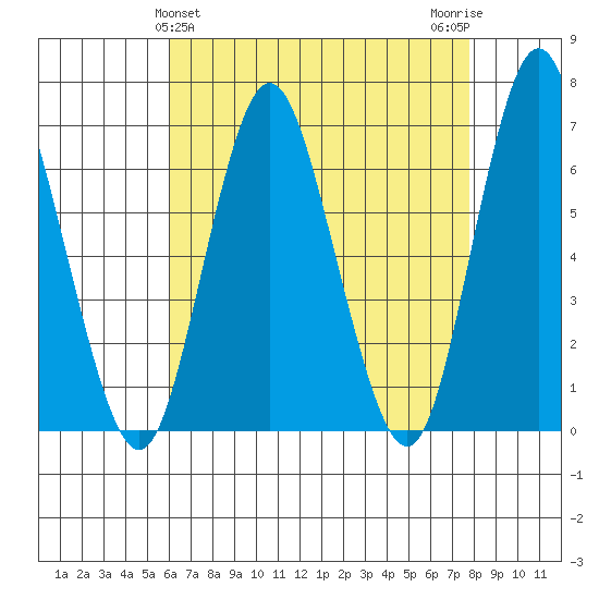 Cos Cob Harbor tide chart for Sunday, April 25, 2021