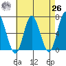 Cos Cob Harbor tide chart for Monday, April 26, 2021