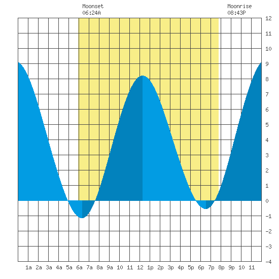 Cos Cob Harbor tide chart for Tuesday, April 27, 2021