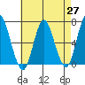 Cos Cob Harbor tide chart for Tuesday, April 27, 2021