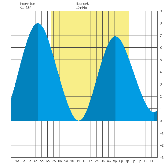 Cos Cob Harbor tide chart for Saturday, April 3, 2021