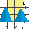 Cos Cob Harbor tide chart for Saturday, April 3, 2021