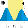 Cos Cob Harbor tide chart for Sunday, April 4, 2021