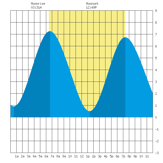 Cos Cob Harbor tide chart for Monday, April 5, 2021