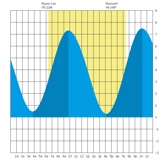 Cos Cob Harbor tide chart for Thursday, April 8, 2021