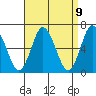 Cos Cob Harbor tide chart for Friday, April 9, 2021