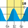 Cos Cob Harbor tide chart for Monday, May 10, 2021