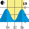 Cos Cob Harbor tide chart for Wednesday, May 19, 2021