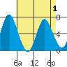 Cos Cob Harbor tide chart for Saturday, May 1, 2021