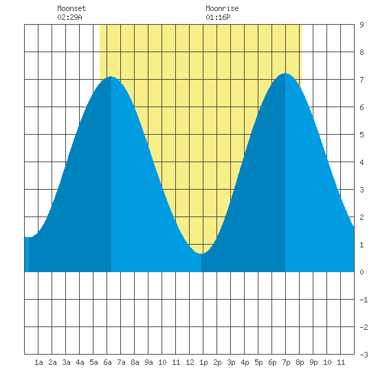 Cos Cob Harbor tide chart for Thursday, May 20, 2021