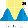 Cos Cob Harbor tide chart for Thursday, May 20, 2021