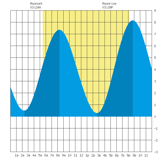 Cos Cob Harbor tide chart for Saturday, May 22, 2021