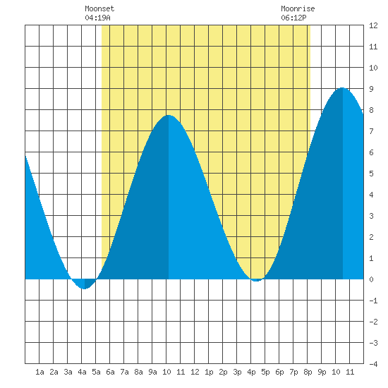 Cos Cob Harbor tide chart for Monday, May 24, 2021