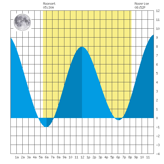 Cos Cob Harbor tide chart for Wednesday, May 26, 2021