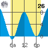 Cos Cob Harbor tide chart for Wednesday, May 26, 2021