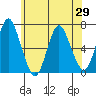 Cos Cob Harbor tide chart for Saturday, May 29, 2021