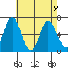 Cos Cob Harbor tide chart for Sunday, May 2, 2021