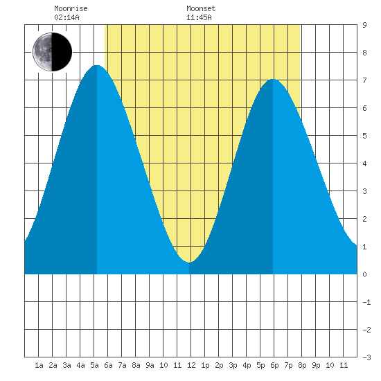 Cos Cob Harbor tide chart for Monday, May 3, 2021