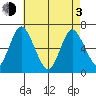 Cos Cob Harbor tide chart for Monday, May 3, 2021