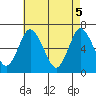Cos Cob Harbor tide chart for Wednesday, May 5, 2021