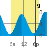 Cos Cob Harbor tide chart for Sunday, May 9, 2021
