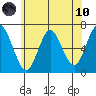 Cos Cob Harbor tide chart for Thursday, June 10, 2021