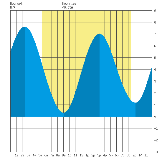 Cos Cob Harbor tide chart for Monday, June 14, 2021