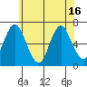 Cos Cob Harbor tide chart for Wednesday, June 16, 2021